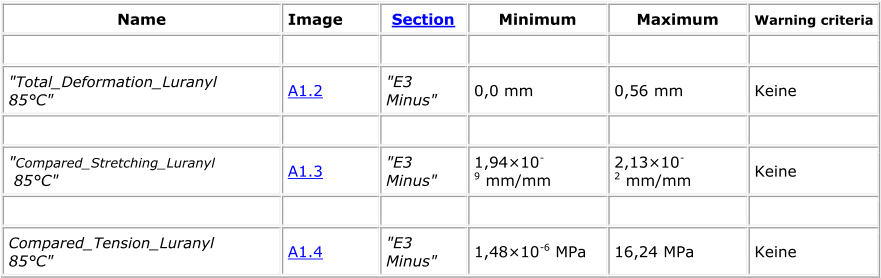 Name Image Section Minimum Maximum Warning criteria "Total_Deformation_Luranyl    85°C" A1.2 "E3  Minus" 0,0 mm  0,56 mm  Keine "Compared_Stretching_Luranyl   85°C" A1.3 "E3  Minus" 1,94×10 - 9 mm/mm  2,13×10 - 2 mm/mm  Keine Compared_Tension_Luranyl  85°C" A1.4 "E3  Minus" 1,48×10 - 6 MPa  16,24 MPa  Keine